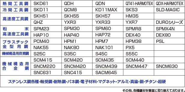 主要取扱い鋼種表