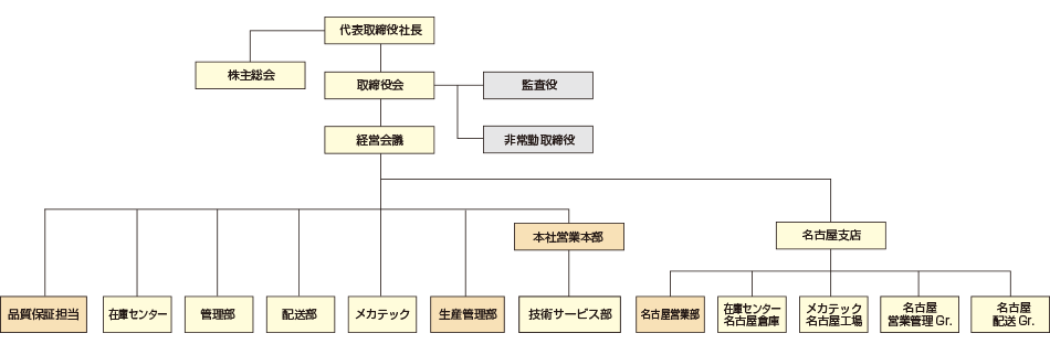 組織図